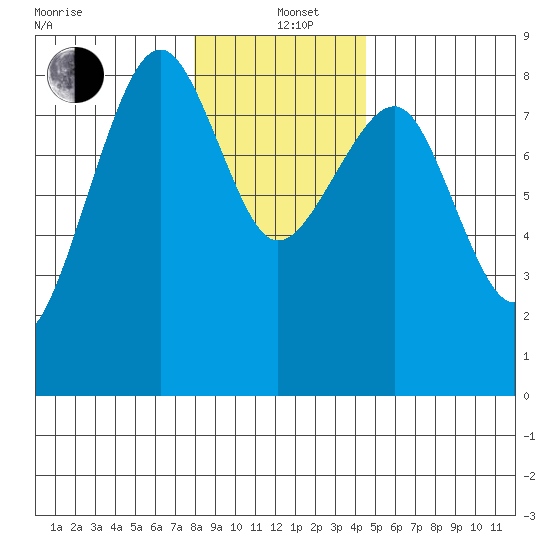 Ocean Shores tide chart for Sunday, December 22, 2024