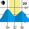 Ocean Shores tide chart for Sunday, December 22, 2024