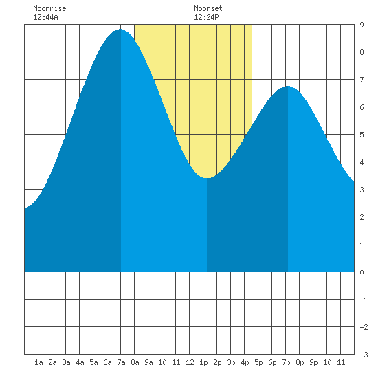 Ocean Shores tide chart for Monday, December 23, 2024