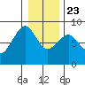 Ocean Shores tide chart for Monday, December 23, 2024