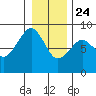 Ocean Shores tide chart for Tuesday, December 24, 2024