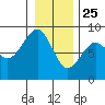 Ocean Shores tide chart for Wednesday, December 25, 2024
