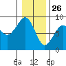 Ocean Shores tide chart for Thursday, December 26, 2024