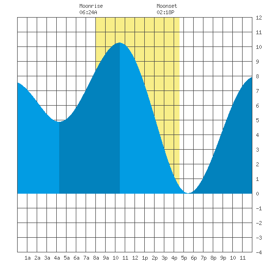 Ocean Shores tide chart for Saturday, December 28, 2024