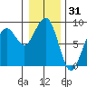 Ocean Shores tide chart for Tuesday, December 31, 2024