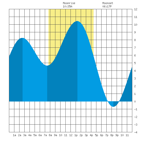 Ocean Shores tide chart for Tuesday, December 3, 2024