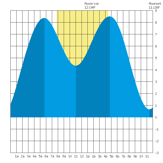 Ocean Shores tide chart for Saturday, December 7, 2024
