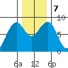 Ocean Shores tide chart for Saturday, December 7, 2024