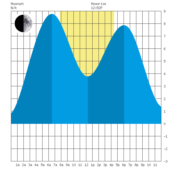 Ocean Shores tide chart for Sunday, December 8, 2024