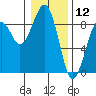 Ocean Shores tide chart for Sunday, January 12, 2025