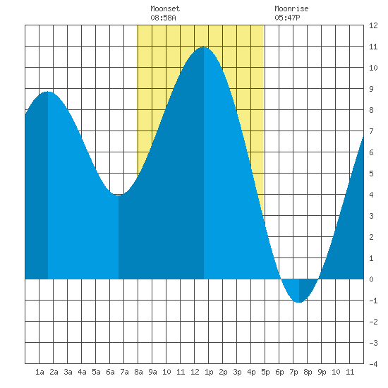 Ocean Shores tide chart for Tuesday, January 14, 2025