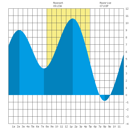 Ocean Shores tide chart for Wednesday, January 15, 2025