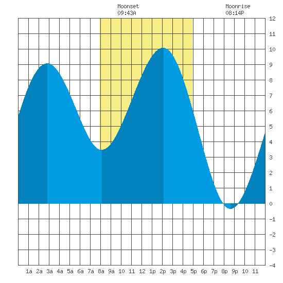 Ocean Shores tide chart for Thursday, January 16, 2025