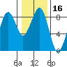 Ocean Shores tide chart for Thursday, January 16, 2025