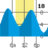 Ocean Shores tide chart for Saturday, January 18, 2025