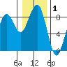 Ocean Shores tide chart for Wednesday, January 1, 2025