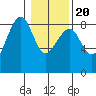 Ocean Shores tide chart for Monday, January 20, 2025