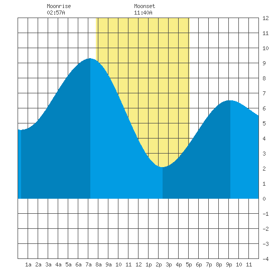 Ocean Shores tide chart for Thursday, January 23, 2025