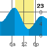 Ocean Shores tide chart for Thursday, January 23, 2025
