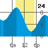 Ocean Shores tide chart for Friday, January 24, 2025