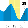 Ocean Shores tide chart for Saturday, January 25, 2025