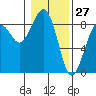 Ocean Shores tide chart for Monday, January 27, 2025