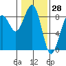 Ocean Shores tide chart for Tuesday, January 28, 2025