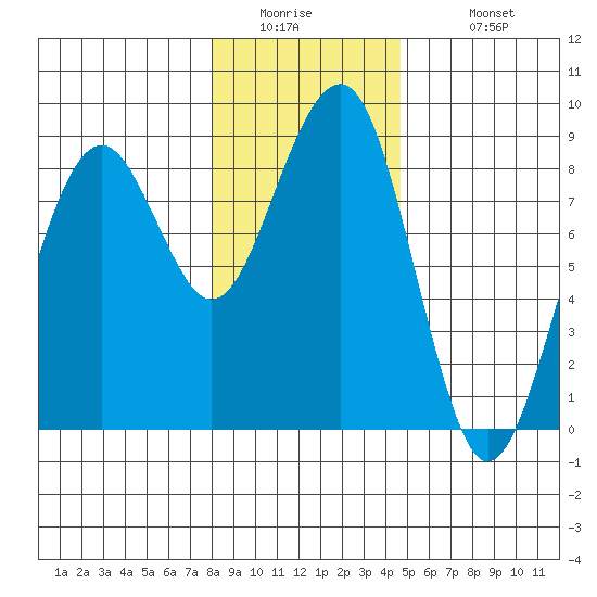 Ocean Shores tide chart for Thursday, January 2, 2025