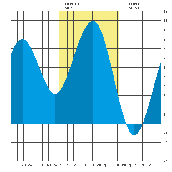 Ocean Shores tide chart for Thursday, January 30, 2025