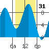 Ocean Shores tide chart for Friday, January 31, 2025