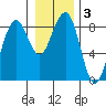 Ocean Shores tide chart for Friday, January 3, 2025