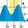 Ocean Shores tide chart for Saturday, January 4, 2025
