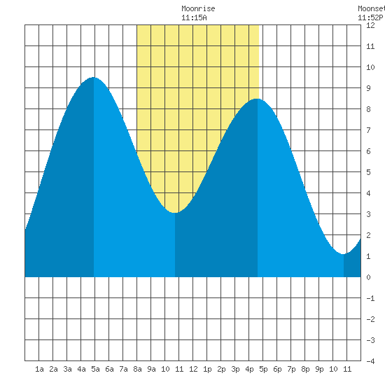 Ocean Shores tide chart for Sunday, January 5, 2025