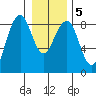 Ocean Shores tide chart for Sunday, January 5, 2025