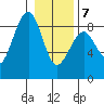 Ocean Shores tide chart for Tuesday, January 7, 2025
