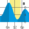Ocean Shores tide chart for Wednesday, January 8, 2025