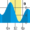 Ocean Shores tide chart for Thursday, January 9, 2025