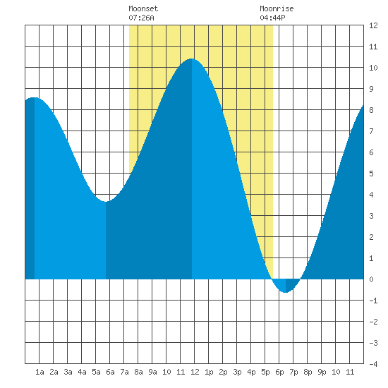 Ocean Shores tide chart for Tuesday, February 11, 2025