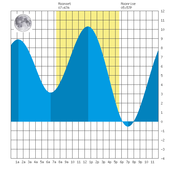 Ocean Shores tide chart for Wednesday, February 12, 2025
