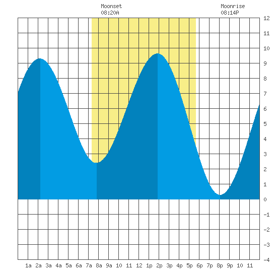 Ocean Shores tide chart for Friday, February 14, 2025