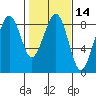 Ocean Shores tide chart for Friday, February 14, 2025