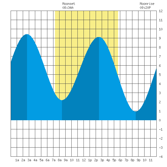 Ocean Shores tide chart for Saturday, February 15, 2025