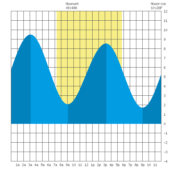 Ocean Shores tide chart for Sunday, February 16, 2025