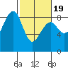 Ocean Shores tide chart for Wednesday, February 19, 2025