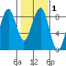 Ocean Shores tide chart for Saturday, February 1, 2025