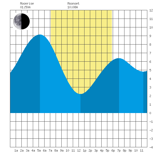 Ocean Shores tide chart for Thursday, February 20, 2025