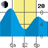 Ocean Shores tide chart for Thursday, February 20, 2025