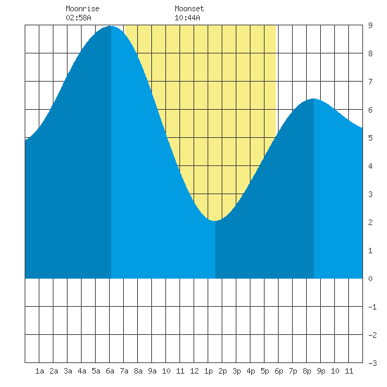 Ocean Shores tide chart for Friday, February 21, 2025