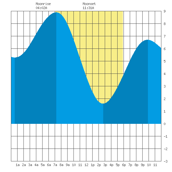 Ocean Shores tide chart for Saturday, February 22, 2025