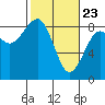 Ocean Shores tide chart for Sunday, February 23, 2025